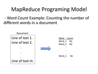 MapReduce Programing Model
- Word Count Example: Counting the number of
different words in a document
Line of text 1.
Line...