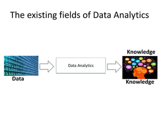 The existing fields of Data Analytics
Knowledge
Data
Knowledge
Data Analytics
 