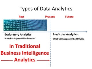 Types of Data Analytics
What has happened in the PAST What will happen in the FUTURE
Exploratory Analytics: Predictive Ana...