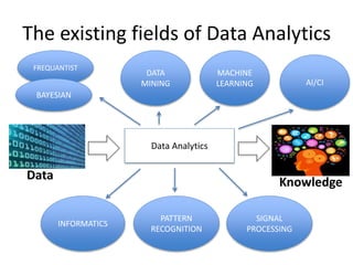 The existing fields of Data Analytics
Data
Knowledge
Data Analytics
PATTERN
RECOGNITION
MACHINE
LEARNING AI/CI
INFORMATICS...