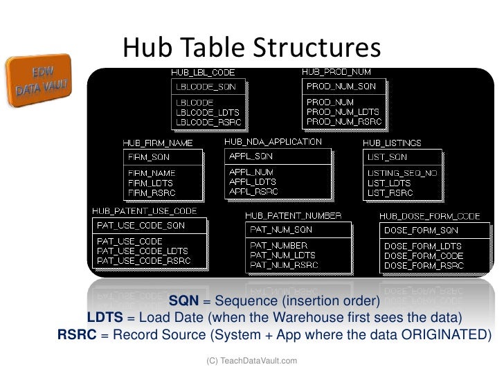 Introduction to Data Vault Modeling