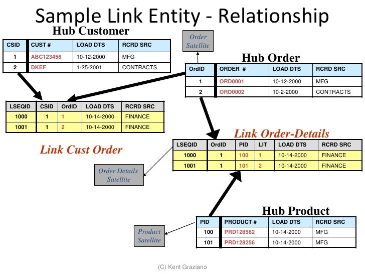 Introduction to Data Vault Modeling