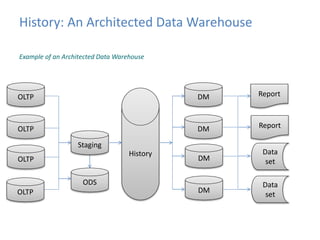 History: An Architected Data Warehouse 
Example of an Architected Data Warehouse 
OLTP Report 
OLTP 
Staging 
History 
DM 
DM 
DM 
DM 
Report 
Data 
set 
Data 
set 
OLTP 
OLTP 
ODS 
 
