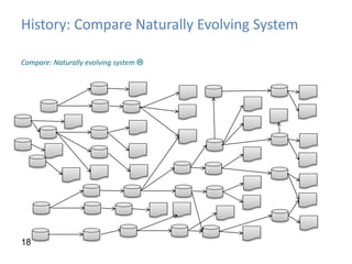History: Compare Naturally Evolving System 
Compare: Naturally evolving system  
18 
 