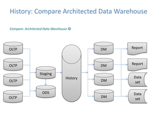 History: Compare Architected Data Warehouse 
Compare: Architected Data Warehouse  
OLTP Report 
OLTP 
Staging 
History 
DM 
DM 
DM 
DM 
Report 
Data 
set 
Data 
set 
OLTP 
OLTP 
ODS 
 