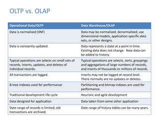 OLTP vs. OLAP 
Operational Data/OLTP Data Warehouse/OLAP 
Data is normalized (3NF) Data may be normalized, denormalized, use 
dimensional models, application-specific data 
sets, or other designs. 
Data is constantly updated. Data represents a state at a point in time. 
Existing data does not change. New data can 
be added to history. 
Typical operations are selects on small sets of 
records, inserts, updates, and deletes of 
individual records. 
Typical operations are selects, sorts, groupings 
and aggregations of large numbers of records, 
and inserts of thousands or millions of records. 
All transactions are logged. Inserts may not be logged at record level. 
There normally are no updates or deletes. 
B-tree indexes used for performance Partitioning and bitmap indexes are used for 
performance. 
Traditional development life cycle Heuristic and agile development 
Data designed for application Data taken from some other application 
Date range of records is limited; old 
transactions are archived. 
Date range of history tables can be many years. 
 