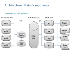 Architecture: Main Components 
Components of a Data Warehouse 
Operational Data Data Warehouse OLAP Data 
ETL ETL 
OLTP Report 
OLTP 
Staging History 
REF 
DM 
DM 
DM 
DM 
Report 
Data 
set 
Data 
set 
ODS 
 
