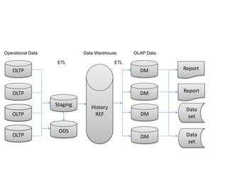 Operational Data Data Warehouse OLAP Data 
ETL ETL 
OLTP Report 
OLTP 
Staging History 
REF 
DM 
DM 
DM 
DM 
Report 
Data 
set 
Data 
set 
ODS 
