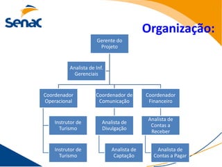 Organização:
                       Gerente do
                        Projeto


          Analista de Inf.
            Gerenciais


Coordenador           Coordenador de       Coordenador
Operacional            Comunicação          Financeiro


                                            Analista de
    Instrutor de         Analista de
                                             Contas a
      Turismo            Divulgação
                                             Receber


    Instrutor de             Analista de       Analista de
      Turismo                 Captação        Contas a Pagar
 