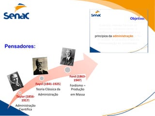 Executar rotinas básicas de
                                                           escritório, compreendendo a
                                                        arquitetura organizacional e os
                                                       princípios da administração, a fim
                                                         de auxiliar as diversas áreas na
                                                          maximização de resultados.
Pensadores:




                                         Ford (1863-
                                            1947)
                    Fayol (1841-1925)    Fordismo –
                    Teoria Clássica da    Produção
                     Administração       em Massa
    Taylor (1856-
        1917)
   Administração
     Cientifica
 