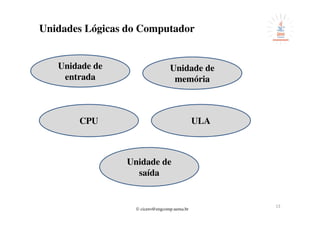 © cicero@engcomp.uema.br
13
Unidades Lógicas do Computador
Unidade de
entrada
Unidade de
saída
Unidade de
memória
ULACPU
 