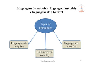 © cicero@engcomp.uema.br
16
Linguagens de máquina, linguagem assembly
e linguagens de alto nível
Linguagens de
máquina
Linguagens de
assembly
Linguagens de
alto nível
Tipos de
linguagens
 