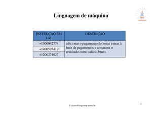 © cicero@engcomp.uema.br
17
Linguagem de máquina
INSTRUÇÃO EM
LM
DESCRIÇÃO
+1300042774 adicionar o pagamento de horas extras à
base de pagamentos e armazena o
resultado como salário bruto.
+1400593419
+1200274027
 