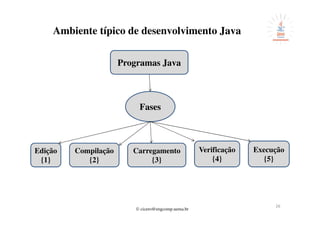 © cicero@engcomp.uema.br
26
Ambiente típico de desenvolvimento Java
Programas Java
Edição
{1}
Fases
Compilação
{2}
Carregamento
{3}
Verificação
{4}
Execução
{5}
 