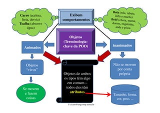 © cicero@engcomp.uema.br
38
Objetos
(Terminologia-
chave da POO)Animados
inanimados
Objetos
“vivos”
Se movem
e fazem
coisas
Não se movem
por conta
própriaObjetos de ambos
os tipos têm algo
em comum –
todos eles têm
atributos
Exibem
comportamentos
Tamanho, forma,
cor, peso, ...
Carro (acelera,
freia, desvia)
Toalha (absorve
água)
 