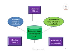 © cicero@engcomp.uema.br
39
Diferentes
Objetos
Podem ter
atributos
semelhantes
Podem exibir
comportamentos
semelhantes
Bebês e
adultos
Humanos e
chimpanzés
Podemos fazer
comparações
entre:
 
