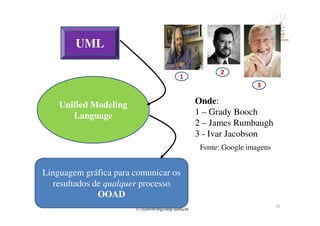 © cicero@engcomp.uema.br
55
UML
Unified Modeling
Language
Linguagem gráfica para comunicar os
resultados de qualquer processo
OOAD
Fonte: Google imagens
1
2
3
Onde:
1 – Grady Booch
2 – James Rumbaugh
3 - Ivar Jacobson
 