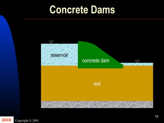 SIVA Copyright © 2001
10
Concrete Dams
reservoir
soil
concrete dam
 