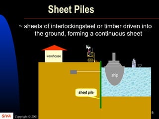 SIVA Copyright © 2001
18
Sheet Piles
~ sheets of interlockingsteel or timber driven into
the ground, forming a continuous sheet
ship
warehouse
sheet pile
 