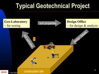 SIVA Copyright © 2001
2
Typical Geotechnical Project
construction site
Geo-Laboratory
~ for testing
Design Office
~ for design & analysis
soilsamples
soil properties
design details
 