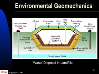 SIVA Copyright © 2001
31
Environmental Geomechanics
Waste Disposal in Landfills
 