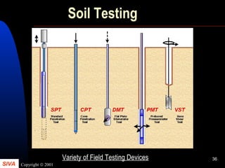 SIVA Copyright © 2001
36
Soil Testing
Variety of Field Testing Devices
 