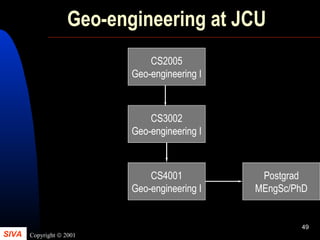 SIVA Copyright © 2001
49
Geo-engineering at JCU
CS2005
Geo-engineering I
CS3002
Geo-engineering I
CS4001
Geo-engineering I
Postgrad
MEngSc/PhD
 