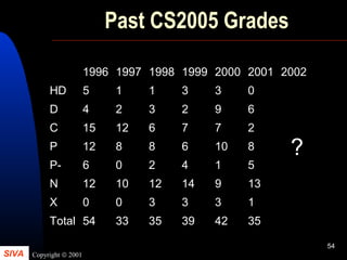 SIVA Copyright © 2001
54
Past CS2005 Grades
1996 1997 1998 1999 2000 2001 2002
HD 5 1 1 3 3 0
?
D 4 2 3 2 9 6
C 15 12 6 7 7 2
P 12 8 8 6 10 8
P- 6 0 2 4 1 5
N 12 10 12 14 9 13
X 0 0 3 3 3 1
Total 54 33 35 39 42 35
 