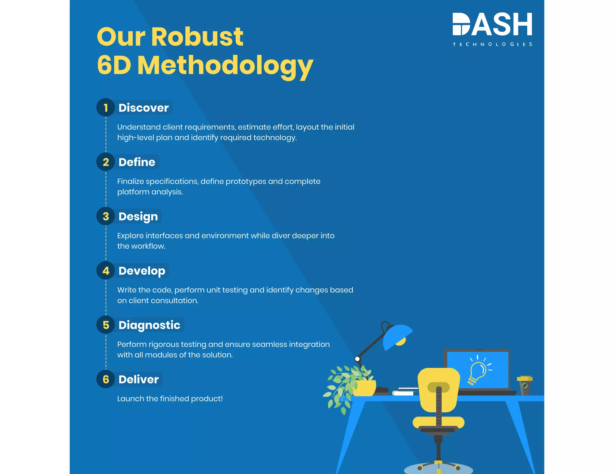 Our Robust
6D Methodology
1 Discover
Understand client requirements, estimate effort, layout the initial
high-level plan and identify required technology.
2 Define
Finalize specifications, define prototypes and complete
platform analysis.
3 Design
Explore interfaces and environment while diver deeper into
the workflow.
4 Develop
Write the code, perform unit testing and identify changes based
on client consultation.
5 Diagnostic
Perform rigorous testing and ensure seamless integration
with all modules of the solution.
6 Deliver
Launch the finished product!
 