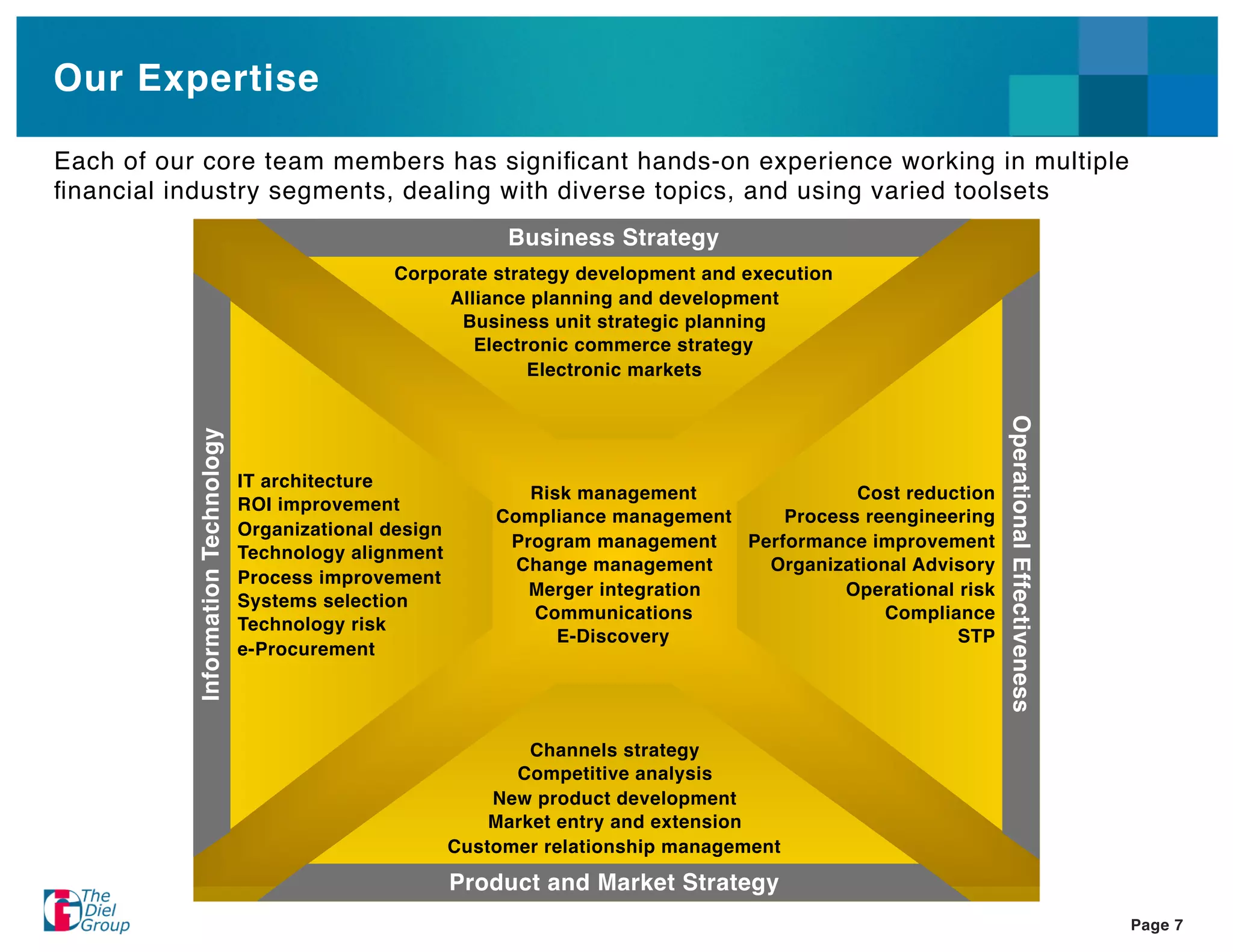 Our Expertise

Each of our core team members has signiﬁcant hands-on experience working in multiple
ﬁnancial industry segments, dealing with diverse topics, and using varied toolsets
                                                                 Business Strategy
                                                    Corporate strategy development and execution
                                                         Alliance planning and development
                                                          Business unit strategic planning
                                                            Electronic commerce strategy
                                                                  Electronic markets




                                                                                                                   Operational Effectiveness
           Information Technology




                                    IT architecture
                                                                   Risk management               Cost reduction
                                    ROI improvement
                                                                Compliance management     Process reengineering
                                    Organizational design
                                                                 Program management   Performance improvement
                                    Technology alignment
                                                                  Change management     Organizational Advisory
                                    Process improvement
                                                                   Merger integration           Operational risk
                                    Systems selection
                                                                   Communications                   Compliance
                                    Technology risk
                                                                      E-Discovery                           STP
                                    e-Procurement




                                                                    Channels strategy
                                                                  Competitive analysis
                                                                New product development
                                                                Market entry and extension
                                                            Customer relationship management

                                                            Product and Market Strategy
                                                                                                                                               Page 7
 