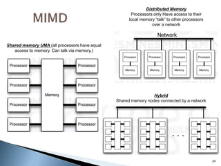 24
Shared memory UMA (all processors have equal
access to memory. Can talk via memory.)
Distributed Memory
Processors only Have access to their
local memory “talk” to other processors
over a network
Hybrid
Shared memory nodes connected by a network
 