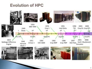 3
1 103 106 109 1012
1015
KiloOPS MegaOPS GigaOPS TeraOPS PetaOPS
One OPS
1951
Univac 1
1949
Edsac
1976
Cray 1
1982
Cray XMP
1988
Cray YMP
1964
CDC 6600
1996
T3E
1823
Babbage Difference
Engine
1991
Intel Delta
1997
ASCI Red
2001
Earth
Simulator
2003
Cray X1
1943
Harvard
Mark 1
1959
IBM 7094
2006
BlueGene/L
2009
Cray XT5
 