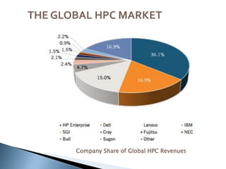 ,
THE GLOBAL HPC MARKET
Company Share of Global HPC Revenues
 