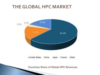 THE GLOBAL HPC MARKET
Countries Share of Global HPC Revenues
 