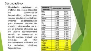 Continuación:-
• Un aislante eléctrico es un
material con escasa capacidad
de conducción de
la electricidad, utilizado para
separar conductores eléctricos
evitando un cortocircuito y
para mantener alejadas del
usuario determinadas partes
de los sistemas eléctricos que
de tocarse accidentalmente
cuando se encuentran en
tensión pueden producir una
descarga. Los más
frecuentemente utilizados son
los materiales plásticos y
las cerámicas.
 
