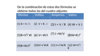 De la combinación de estas dos fórmulas se
obtiene todas las del cuadro adjunto:
Ohmios Voltios Amperios Vatios
(1) R = V / I (2) V = R . I (3) I = V / R (4) W = V. I
(5)R=V²/ W (6) V= W/I (7) I =W/V (8)W=R.I²
(9)R=W/I² (10)V=√ W.R (11) I=√ W/R (12) W=V²/
R
 