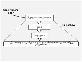 ဖ ြဲ႕စည္း ပံးအေး ခခံအေပဒ
ေအပဒ
နည္း ေအပဒ
လပထံးး လပနည္း ၊ စည္း မ်ေ္း / စည္း ကမ္း ၊ ေမိန္အေၾကက း္း င စ ၊ ေမိန္ေ၊
ညႊန္ၾက ခ်က္
Rule of Law
Constitutional
Court
 