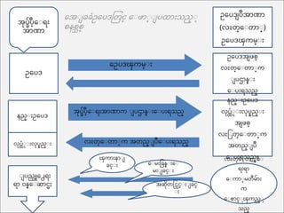 ေပြ် ်ဳပ္အးရ
ေ ဏ
ေအပဒ
နည္း ေအပဒ
လပထံးး လပနည္း
း း ပည္သူအ႕ရ
ရ ဝန္အးဆ ငႈ
ေအပဒ ပ်ဳေ ဏ
(လႊတ္အးတ း္)
ေအပဒၾကကမ္း
ေအပဒေ စ္
လႊတ္အးတ း္က
း ပဌ န္း
အးပ ရသည္
နည္း ေအပဒ
လပထံးး လပနည္း
ေ စ္
လႊြးတ္အးတ း္က
ေတည္း ပ်ဳ
အးပ ရသည္။လႊတ္အးတ း္အး
ရ ရ
အးက း္မတမ်
က
အးစ င္းၾကကည္း
သည္
အေပဒၾကကမ္း
ေပြ် ်ဳပ္အးရ ေ ဏ က း ပဌ န္း အးပ ရသည္
လႊတ္အးတ း္က ေတည္း ပ်ဳအးပ ရသည္
ၾကက န း
ခင္း အးမ ြခန္း အး
မ း ခင္း
ေဆိတင္ငသင္း း ခင္
း
အေး ခခံေအပဒထတင္ အး း္း ပြ သည္း
စနစသစ္
 