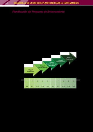 140

DESARROLLO DE UN ENFOQUE PLANIFICADO PARA EL ENTRENAMIENTO

Planificación del Programa de Entrenamiento
Una de las responsabilidades más importantes del entrenador es planificar el programa de entrenamiento
para el atleta. La planificación es un proceso a largo plazo, ya que los atletas de elite a veces no llegan a sus
máximas capacidades de rendimiento hasta los 24 años de edad, o después. En esta planificación a largo
plazo el entrenador tradicionalmente ha observado lo que el atleta quiere conseguir en la competencia
para un año en particular y ha dividido el año en cierto número de períodos, estructurándolo de acuerdo
a estas necesidades de competencia. Ahora sabemos que este método tradicional de planificación ignora
las necesidades de desarrollo a largo plazo de los atletas más jóvenes y principiantes. Debe existir una
estructura para el entrenamiento y los períodos de las diferentes actividades pero éstas deben reflejar la
etapa de desarrollo del atleta, no las exigencias de la competencia.
Lo primero que el entrenador necesita hacer en la planificación del programa de entrenamiento es
identificar en qué etapa de desarrollo se encuentra cada atleta observando su edad cronológica, edad
biológica y edad de entrenamiento. En las situaciones en la que el entrenador utiliza las competencias para
determinar la estructura de entrenamiento para atletas que se encuentran en las etapas de Miniatletismo,
Pruebas Múltiples y de Desarrollo de Grupo de Pruebas, ésto es un claro signo de que no ha comprendido
el desarrollo a largo plazo y está especializando tempranamente.

Etapas de la
Secuencia
del
Desarrollo
del Atleta

Etapa 4
Especialización

Etapa 5
Rendimiento

Etapa 3
Desarrollo de Grupos
de Pruebas
Etapa 2
Pruebas Múltiples
Etapa 1
Miniatletismo

Edad de
Entrenamiento

1

2

3

4

5

6

7

8

9

10+

6-9

8-11

10-13

12-14

13-15

14-16

15-17

16-18

17-19

18-20

(años)
Edad biológica
óptima

El entrenamiento a cualquier edad debe considerarse como parte del programa a largo plazo
El término “periodización” se usa simplemente para describir la división del programa de entrenamiento
en un número de períodos de tiempo. Cada período tendrá objetivos específicos de entrenamiento.
El objetivo principal de cualquier plan es satisfacer las necesidades a largo plazo del atleta. Para atletas en las
etapas de Especialización y Rendimiento también se enfoca en que el atleta participe en las competencias
más importantes de la temporada y que esté totalmente preparado y en una forma física y mental para
ejecutar la disciplina a un nivel que nunca antes haya conseguido. Lograr el rendimiento óptimo en el
momento y sitio adecuado se denomina “pico”.
La planificación para el año o la temporada que viene se realiza hacia atrás. El entrenador y el atleta
deciden cuánto tiempo tienen disponible para el entrenamiento y luego planifican dónde quieren estar al
final de este tiempo. Esto puede ser dónde y cuándo se encuentran las competencias más importantes de
la próxima temporada pero para los atletas en las etapas de Pruebas Múltiples y de Desarrollo de Grupo
Introducción al Proceso de Entrenamiento - La Guía Oficial IAAF del Proceso de Entrenamiento Atlético

 