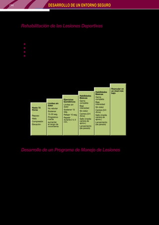 DESARROLLO DE UN ENTORNO SEGURO

194

Rehabilitación de las Lesiones Deportivas
Antes de regresar a la acción, un atleta debe estar completamente rehabilitado para no volver a lesionarse.
Los requisitos para una rehabilitación adecuada son los siguientes:
zz
zz
zz
zz

Recuperación de flexibilidad completa, 100% de rango de movilidad anterior
Recuperación de toda la fuerza en la parte lesionada
Ausencia de dolor
Preparación psicológica, ausencia de miedo

Los entrenadores que dudan si el atleta está listo para regresar al entrenamiento y la competencia deben
consultar con el médico del atleta para asegurarse que hubo una rehabilitación adecuada.
6
REGRESO A LA
COMPETENCIA

5
3
1
R.I.C.E.
Hasta 72
Horas
Reposo
Hielo
Compresión
Elevación

ENTRENAMIENTO
4
Reanudar en
ACONDICIONAMIENTO

FORTALECIMIENTO
2
Habilidades
ESTIRAMIENTO
Básicas
Límites sin
dolor
No rebotar
Sostener
15-30 seg.
Progresivamente
aumentar
el rango de
movimiento

Ejercicios
Isométricos
Límites sin
dolor
Sostener 10
seg.
Relajar 10 seg.
Repetir
durante 2 ó 3
min.

Gama
completa
Baja
intensidad
Sin dolor
Carrera (3/4
ritmo)
Salto (media
carrera de
aprox.)
Lanzamiento
(de parado)

Habilidades
Básicas
Gama
completa
Baja
intensidad
Sin dolor
Carrera (3/4
ritmo)
Salto (media
carrera de
aprox.)
Lanzamiento
(de parado)

un nivel más
bajo

Etapas en la rehabilitación de una lesión

Desarrollo de un Programa de Manejo de Lesiones
Si el desafío más grande del entrenador es desarrollar un programa entrenamiento exitoso, entonces el
manejo de la lesión debe estar en un segundo lugar muy cercano. A pesar de los avances en el diagnóstico
y tratamiento, las lesiones siguen siendo experiencias traumáticas. Aunque una fractura por fatiga o un
músculo desgarrado sea una lesión física, el atleta también está afectado psicológicamente. Un médico
puede prescribir el tratamiento para la lesión física, pero es el entrenador quien debe ayudar al atleta a
tratar otras necesidades.
Si desarrolla un programa riguroso de manejo de la lesión, el atleta lesionado también puede contribuir
al equipo, aunque no pueda correr, saltar o lanzar. Asimismo, el equipo puede ayudar al atleta lesionado
a recuperarse y rehabilitarse. La clave es darse cuenta que una lesión afecta al atleta de muchas maneras y
que todas deben tratarse para lograr una recuperación rápida y exitosa.
Primero, reconocer que el entrenamiento en atletismo, particularmente la carrera, es una actividad
adictiva. Cada atleta entrena por diferentes razones, sin embargo todos los atletas comparten la necesidad

Introducción al Proceso de Entrenamiento - La Guía Oficial IAAF del Proceso de Entrenamiento Atlético

 