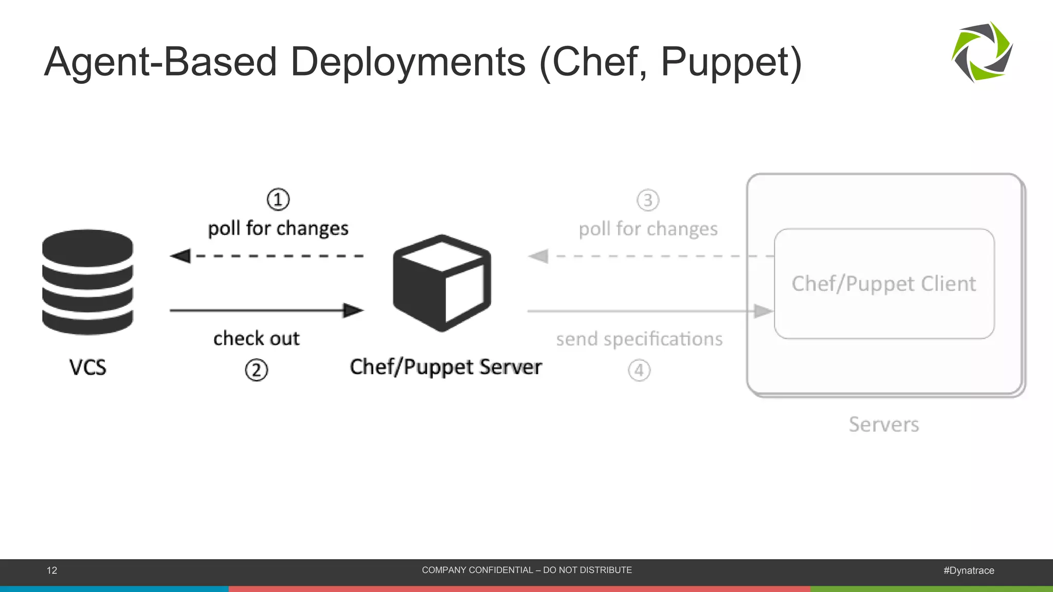 12 COMPANY CONFIDENTIAL – DO NOT DISTRIBUTE #Dynatrace
Agent-Based Deployments (Chef, Puppet)
 
