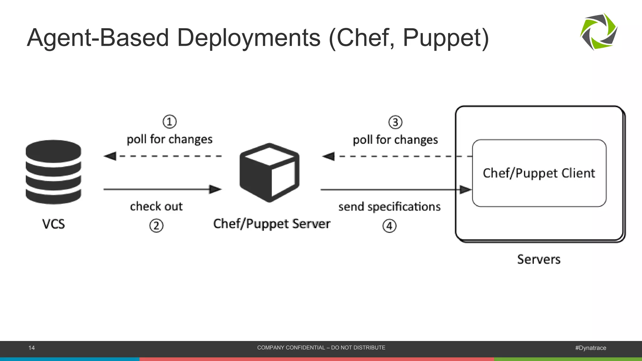 14 COMPANY CONFIDENTIAL – DO NOT DISTRIBUTE #Dynatrace
Agent-Based Deployments (Chef, Puppet)
 