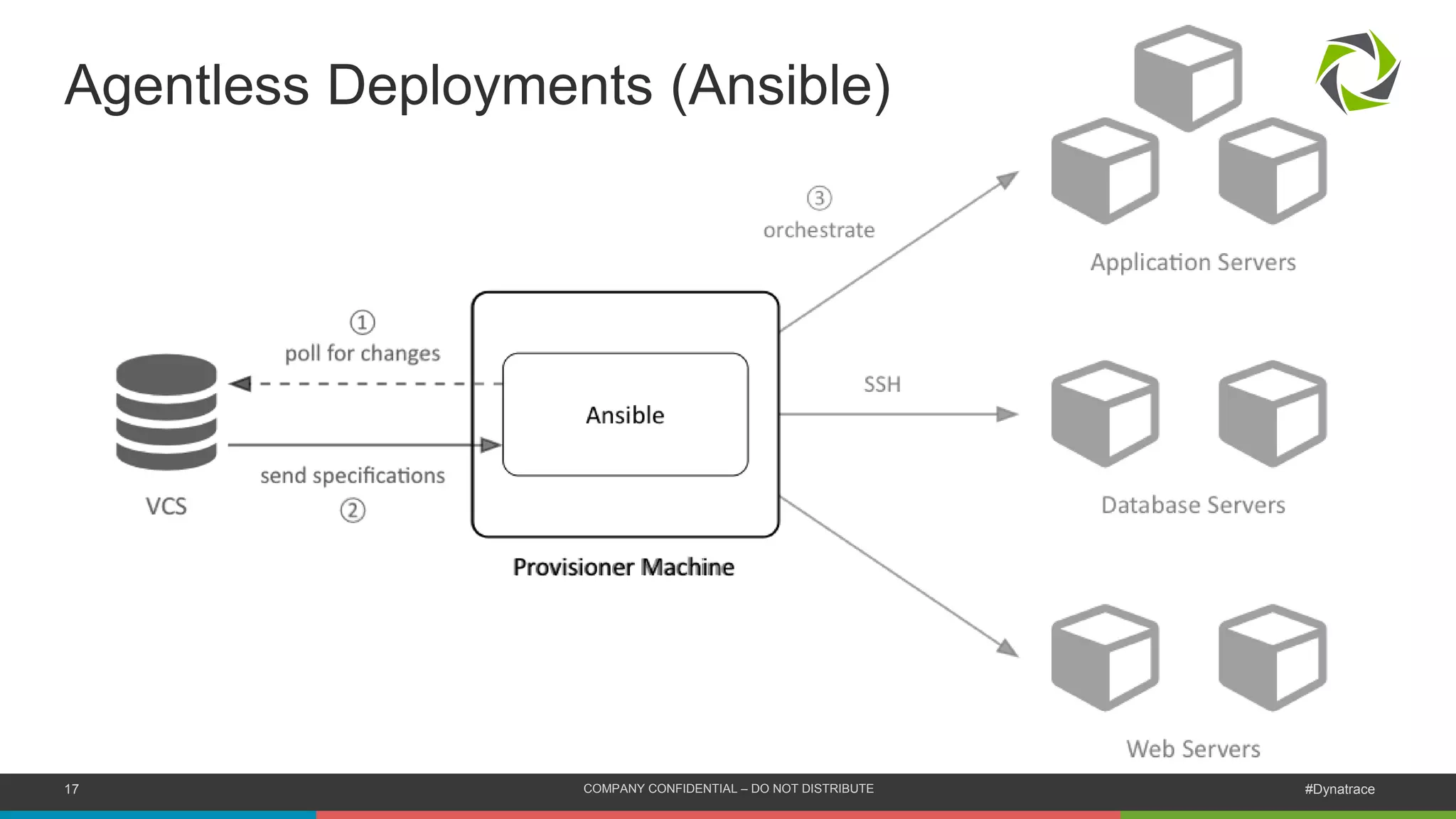 17 COMPANY CONFIDENTIAL – DO NOT DISTRIBUTE #Dynatrace
Agentless Deployments (Ansible)
 