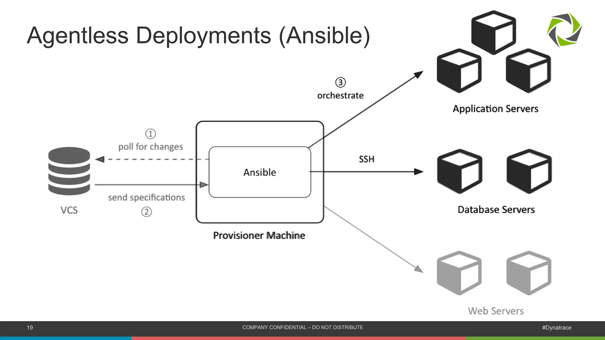 19 COMPANY CONFIDENTIAL – DO NOT DISTRIBUTE #Dynatrace
Agentless Deployments (Ansible)
 