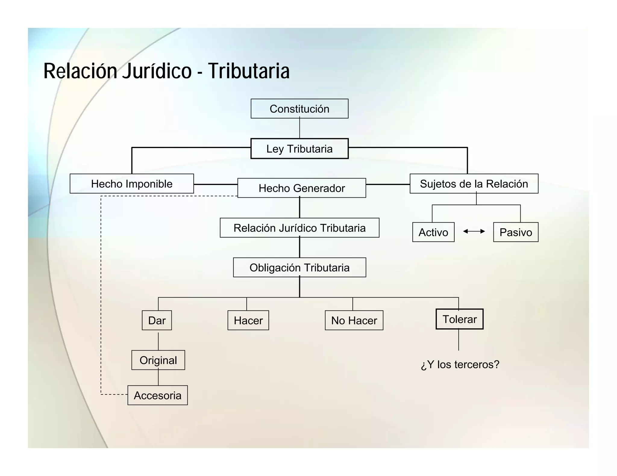 Relación Jurídico - Tributaria
                                Constitución


                                Ley Tributaria


     Hecho Imponible         Hecho Generador              Sujetos de la Relación



                        Relación Jurídico Tributaria      Activo          Pasivo


                           Obligación Tributaria



               Dar      Hacer                  No Hacer       Tolerar


             Original                                     ¿Y los terceros?

            Accesoria
 