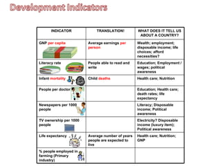 INDICATOR TRANSLATION! WHAT DOES IT TELL US ABOUT A COUNTRY? GNP  per capita Average earnings  per person Wealth; employment; disposable income; life choices; afford necessities? Literacy rate People able to read and write Education; Employment / wages; political awareness Infant  mortality Child  deaths Health care; Nutrition People per doctor Education; Health care; death rates; life expectancy Newspapers per 1000 people Literacy; Disposable income; Political awareness TV ownership per 1000 people Electricity? Disposable income (luxury item); Political awareness Life expectancy Average number of years people are expected to live Health care; Nutrition; GNP % people employed in farming (Primary industry) 