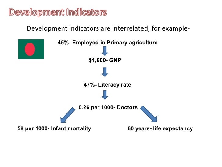 Introduction to development indicators