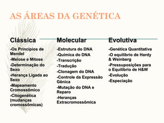 AS ÁREAS DA GENÉTICA
ClássicaClássica MolecularMolecular EvolutivaEvolutiva
-Os Princípios de-Os Princípios de
MendelMendel
-Meiose e Mitose-Meiose e Mitose
-Determinação do-Determinação do
SexoSexo
-Herança Ligada ao-Herança Ligada ao
SexoSexo
-Mapeamento-Mapeamento
CromossômicoCromossômico
-Citogenética-Citogenética
(mudanças(mudanças
cromossômicas)cromossômicas)
-Estrutura do DNA-Estrutura do DNA
-Química do DNA-Química do DNA
-Transcrição-Transcrição
-Tradução-Tradução
-Clonagem do DNA-Clonagem do DNA
-Controle da Expressão-Controle da Expressão
GênicaGênica
-Mutação do DNA e-Mutação do DNA e
ReparoReparo
-Heranças-Heranças
ExtracromossômicaExtracromossômica
-Genética Quantitativa-Genética Quantitativa
-O equilíbrio de Hardy-O equilíbrio de Hardy
& Weinberg& Weinberg
-Pressuposições para-Pressuposições para
o Equilíbrio de H&Wo Equilíbrio de H&W
-Evolução-Evolução
-Especiação-Especiação
 