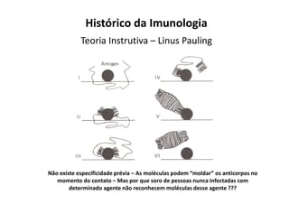 Histórico da Imunologia
Teoria Instrutiva – Linus Pauling

Não existe especificidade prévia – As moléculas podem “moldar” os anticorpos no
momento do contato – Mas por que soro de pessoas nunca infectadas com
determinado agente não reconhecem moléculas desse agente ???

 