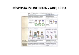 RESPOSTA IMUNE INATA x ADQUIRIDA

 